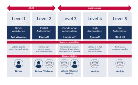 ADAS levels of automation