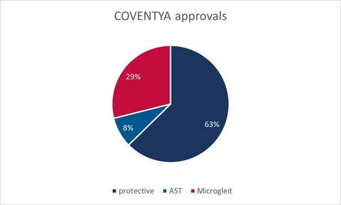 Graph showing MacDermid Alpha Electronics Solutions approvals