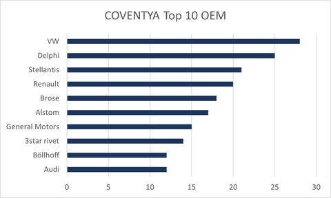 Graph showing MacDermid Alpha Electronics Solutions approvals