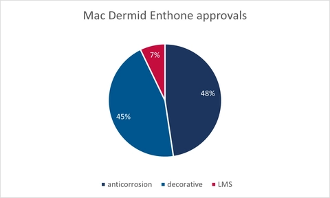 Graph showing MacDermid Alpha Electronics Solutions approvals