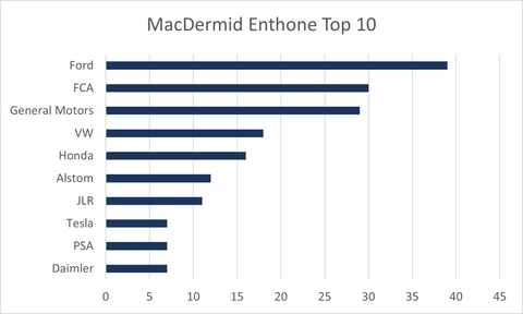 Graph showing MacDermid Alpha Electronics Solutions approvals