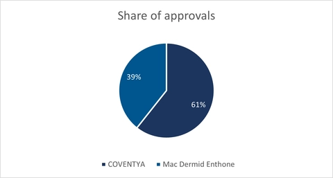 Graph showing MacDermid Alpha Electronics Solutions approvals